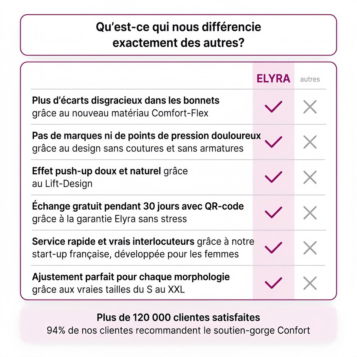 Ce qui differencie Elyra Aera des autres soutiens-gorge